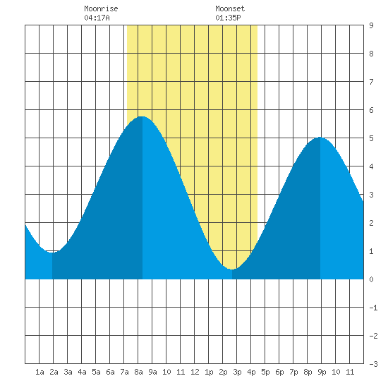 Branford tide chart for Friday, December 27, 2024