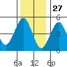 Branford tide chart for Friday, December 27, 2024