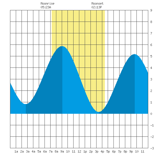 Branford tide chart for Saturday, December 28, 2024