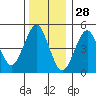 Branford tide chart for Saturday, December 28, 2024