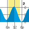 Branford tide chart for Monday, December 2, 2024