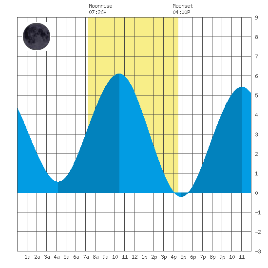 Branford tide chart for Monday, December 30, 2024