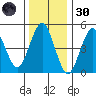 Branford tide chart for Monday, December 30, 2024