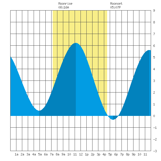 Branford tide chart for Tuesday, December 31, 2024