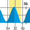 Branford tide chart for Tuesday, December 31, 2024