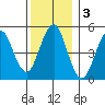 Branford tide chart for Tuesday, December 3, 2024