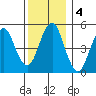 Branford tide chart for Wednesday, December 4, 2024