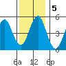 Branford tide chart for Thursday, December 5, 2024