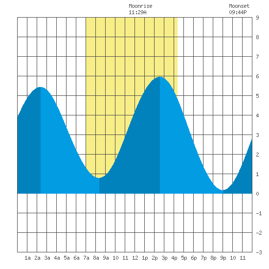 Branford tide chart for Friday, December 6, 2024