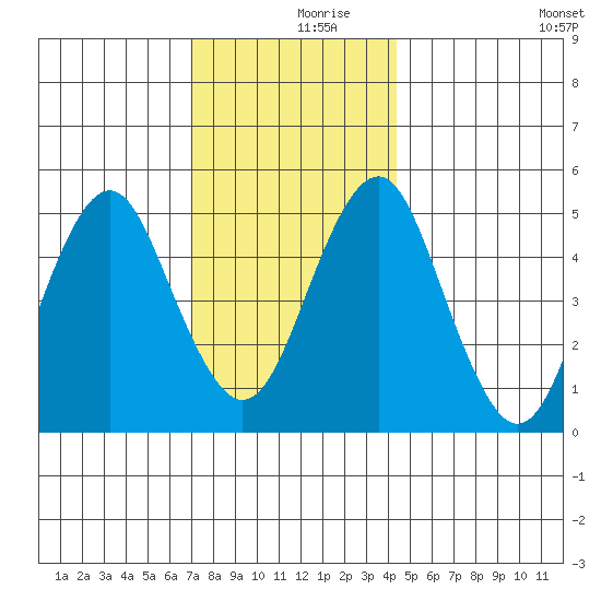 Branford tide chart for Saturday, December 7, 2024