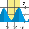 Branford tide chart for Saturday, December 7, 2024