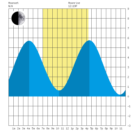 Branford tide chart for Sunday, December 8, 2024