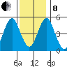 Branford tide chart for Sunday, December 8, 2024