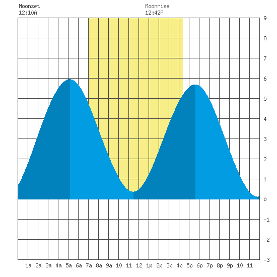 Branford tide chart for Monday, December 9, 2024