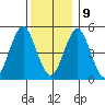 Branford tide chart for Monday, December 9, 2024
