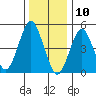Branford tide chart for Friday, January 10, 2025