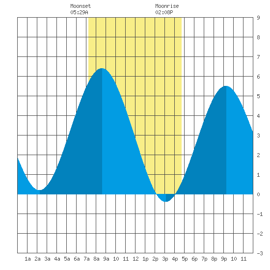 Branford tide chart for Saturday, January 11, 2025