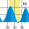 Branford tide chart for Saturday, January 11, 2025