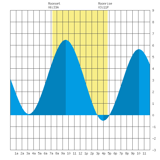 Branford tide chart for Sunday, January 12, 2025