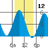 Branford tide chart for Sunday, January 12, 2025
