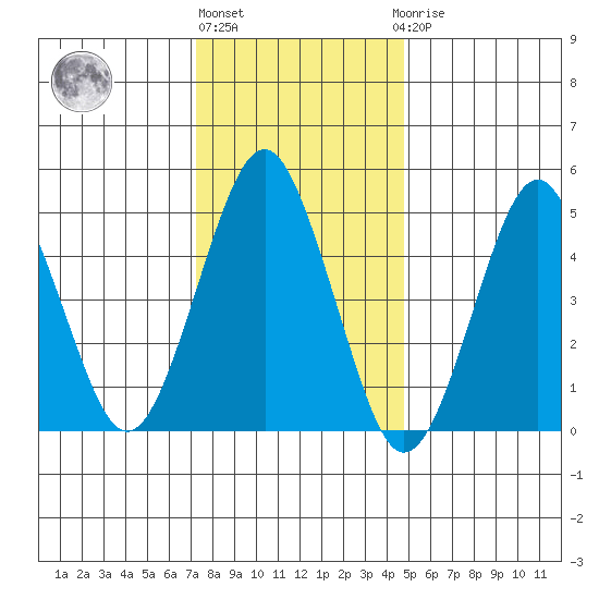 Branford tide chart for Monday, January 13, 2025