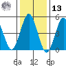 Branford tide chart for Monday, January 13, 2025