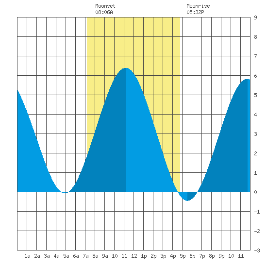 Branford tide chart for Tuesday, January 14, 2025