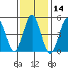 Branford tide chart for Tuesday, January 14, 2025
