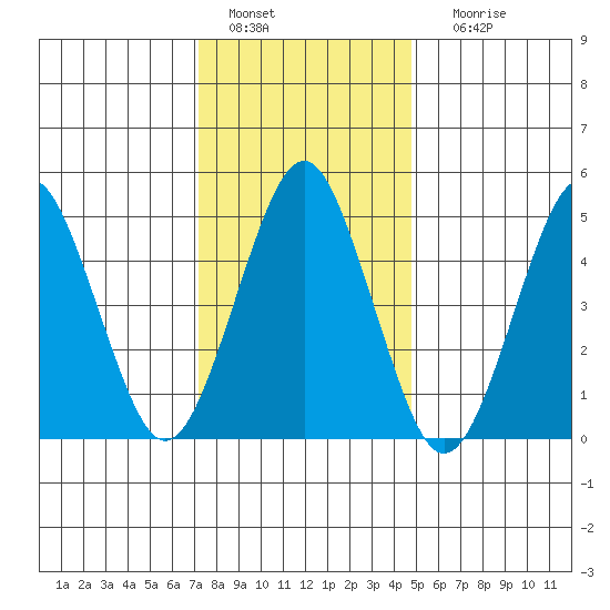Branford tide chart for Wednesday, January 15, 2025