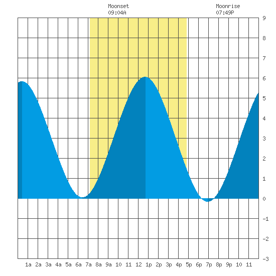 Branford tide chart for Thursday, January 16, 2025