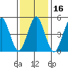 Branford tide chart for Thursday, January 16, 2025