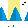 Branford tide chart for Friday, January 17, 2025