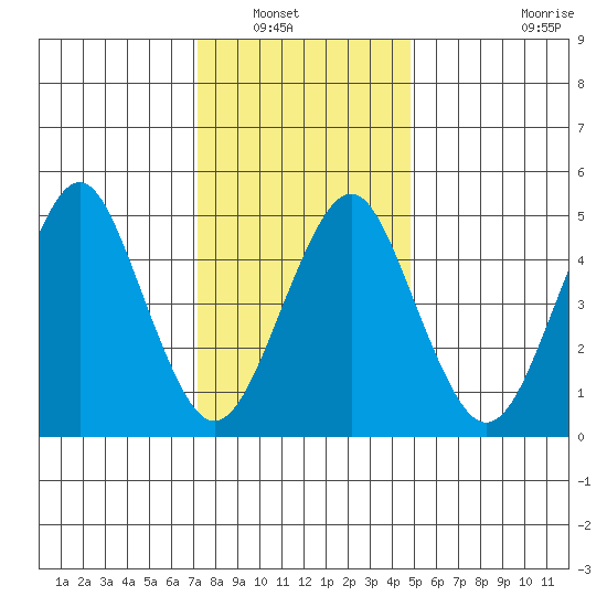 Branford tide chart for Saturday, January 18, 2025