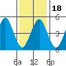 Branford tide chart for Saturday, January 18, 2025