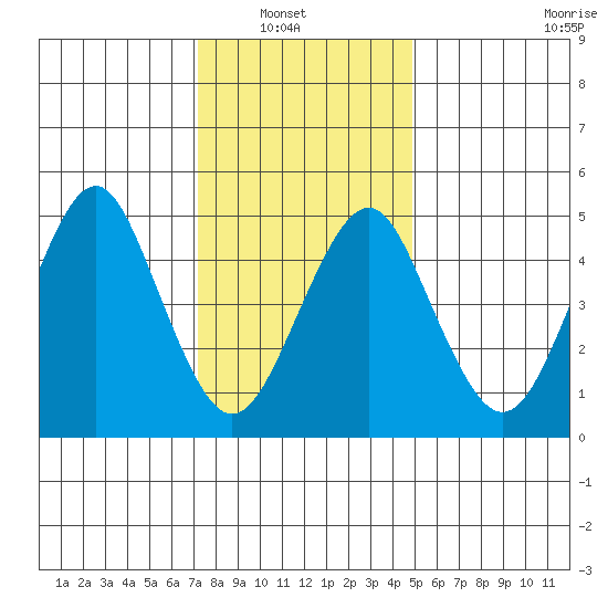 Branford tide chart for Sunday, January 19, 2025