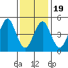Branford tide chart for Sunday, January 19, 2025