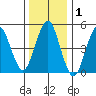 Branford tide chart for Wednesday, January 1, 2025