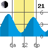 Branford tide chart for Tuesday, January 21, 2025
