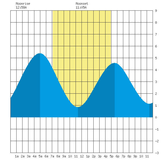 Branford tide chart for Wednesday, January 22, 2025