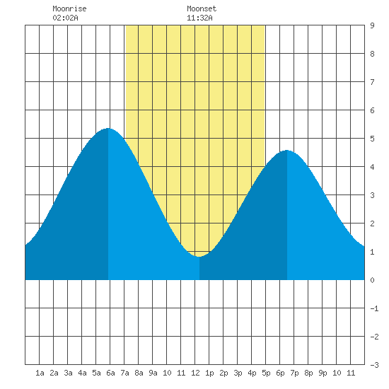 Branford tide chart for Thursday, January 23, 2025