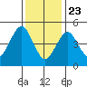 Branford tide chart for Thursday, January 23, 2025
