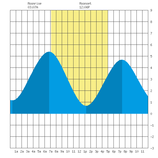 Branford tide chart for Friday, January 24, 2025