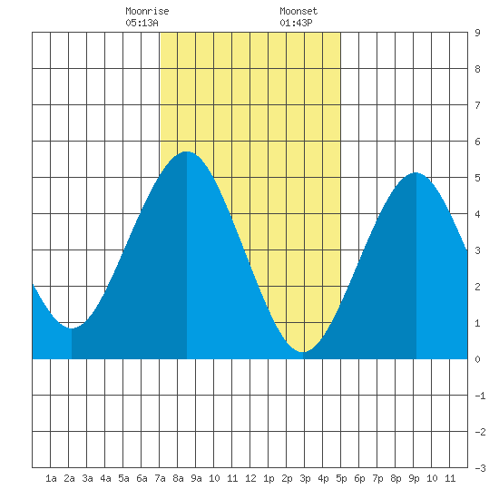 Branford tide chart for Sunday, January 26, 2025
