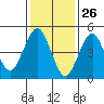 Branford tide chart for Sunday, January 26, 2025