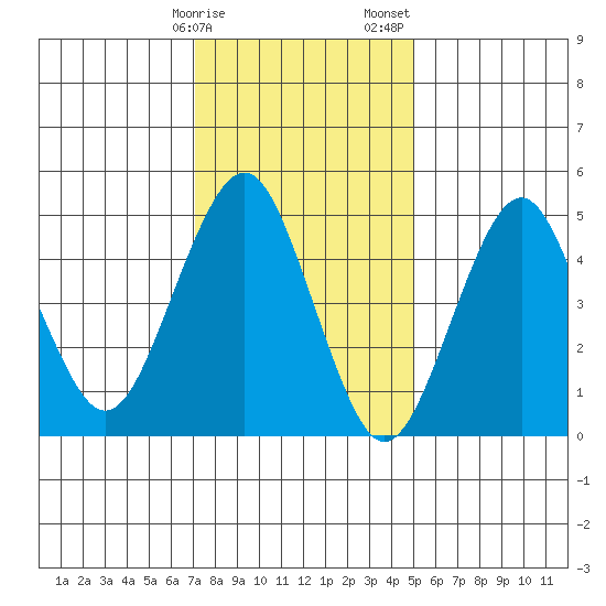 Branford tide chart for Monday, January 27, 2025