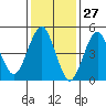 Branford tide chart for Monday, January 27, 2025