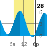 Branford tide chart for Tuesday, January 28, 2025