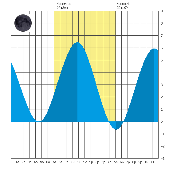 Branford tide chart for Wednesday, January 29, 2025