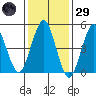 Branford tide chart for Wednesday, January 29, 2025