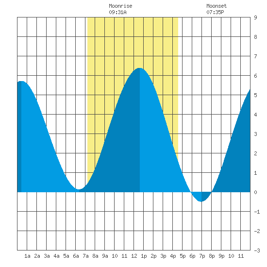 Branford tide chart for Thursday, January 2, 2025